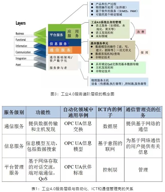 工業(yè)4.0服務(wù)遞階層級的概念圖