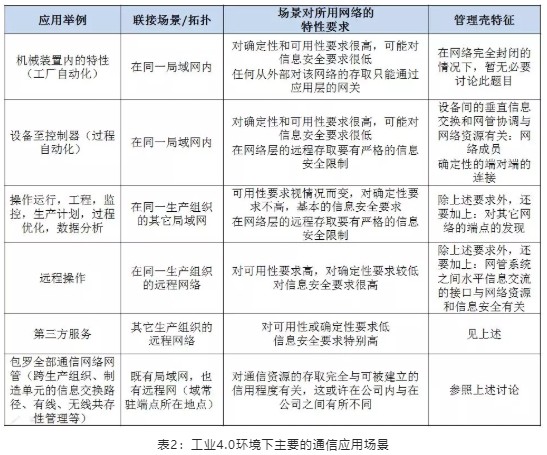 工業(yè)4.0環(huán)境下主要的通信應(yīng)用場景