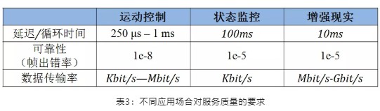 不同應(yīng)用場合對服務(wù)質(zhì)量的要求